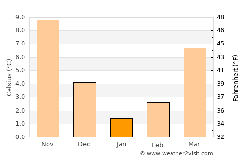 Jebrail average temperature in January