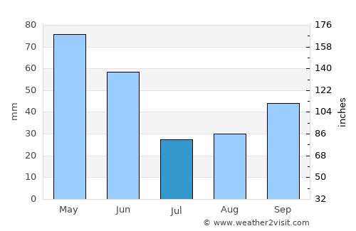 Jebrail average rain in July