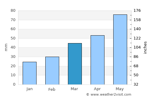 Jebrail average rain in March