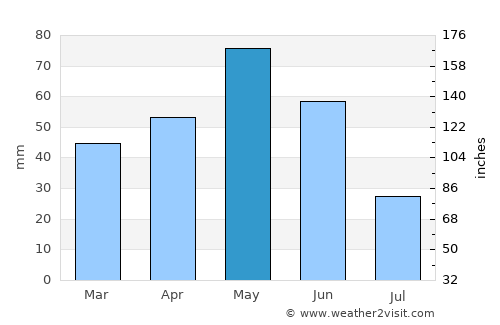 Jebrail average rain in May