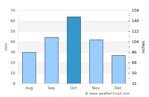 Jebrail average rain in October
