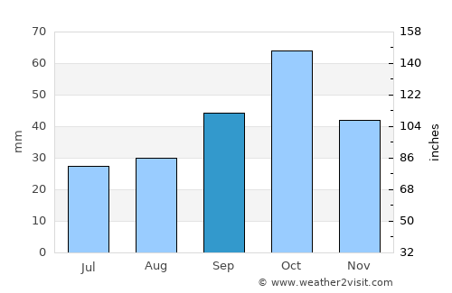 Jebrail average rain in September