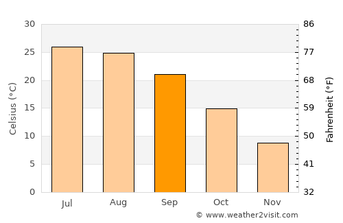 Jebrail average temperature in September