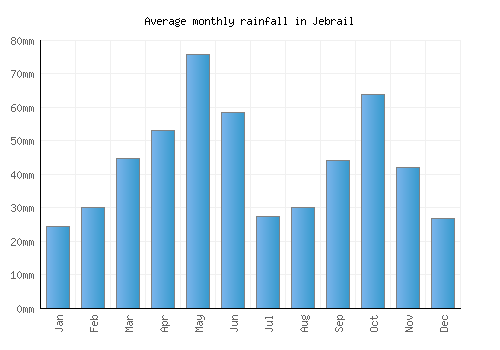 Jebrail monthly rainfall chart (mm)
