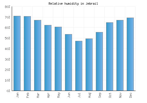 Jebrail relative humidity averages