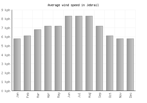 Jebrail average winspeed by month (km/h)