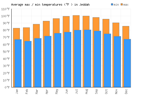 Jeddah average minimum / maximum temperatures (Fahrenheit)