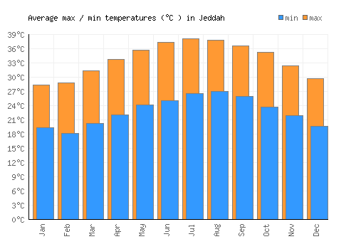 Jeddah average minimum / maximum temperatures (Celsius)