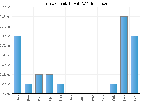 Jeddah monthly rainfall chart (inches)