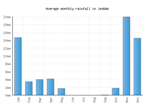Jeddah monthly rainfall chart (mm)