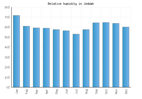 Jeddah relative humidity averages