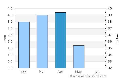 Jeddah average rain in April