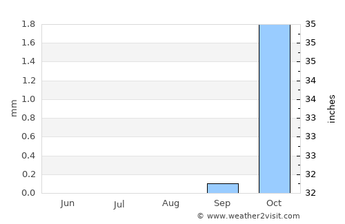 Jeddah average rain in August