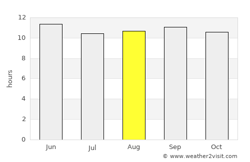 Jeddah average rain in August