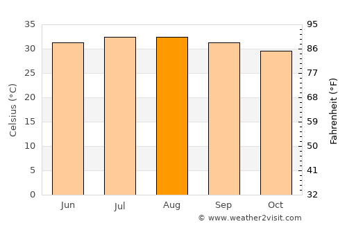 Jeddah average temperature in August