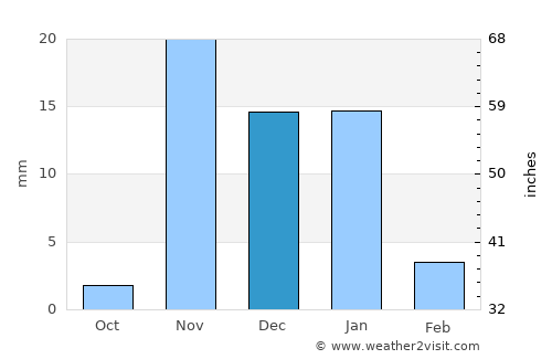 Jeddah average rain in December