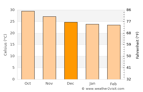 Jeddah average temperature in December