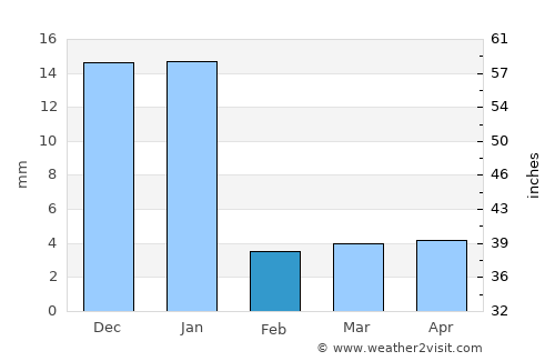 Jeddah average rain in February