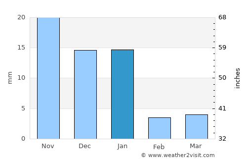 Jeddah average rain in January