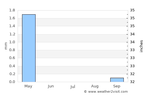 Jeddah average rain in July