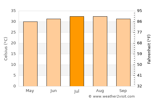 Jeddah average temperature in July