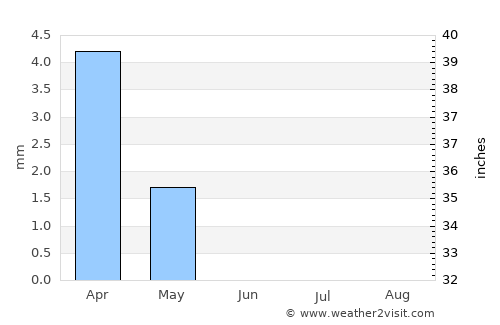Jeddah average rain in June