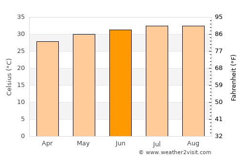 Jeddah average temperature in June