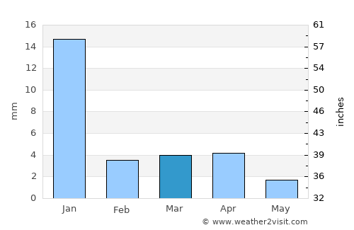 Jeddah average rain in March