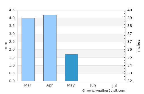 Jeddah average rain in May