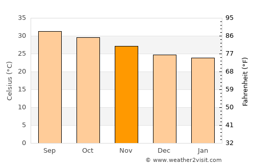 Jeddah average temperature in November