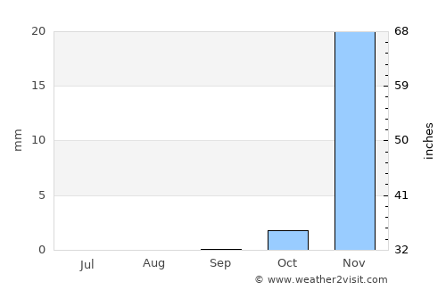 Jeddah average rain in September