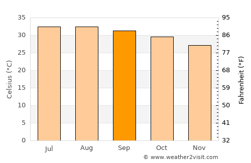 Jeddah average temperature in September