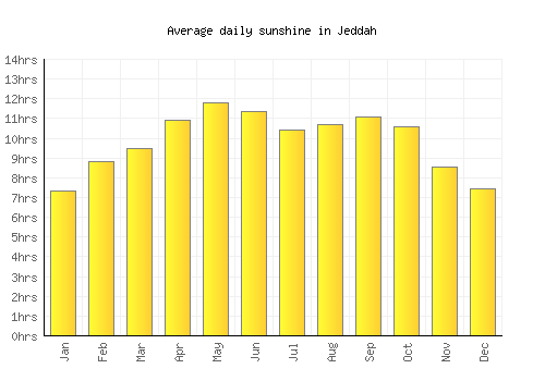 Jeddah average daily sunshine chart