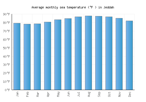 Jeddah average sea temperature chart (Fahrenheit)