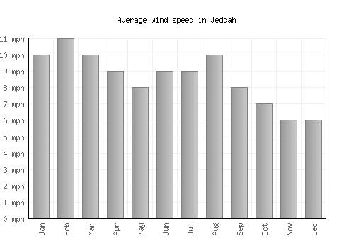 Jeddah average winspeed by month (mph)