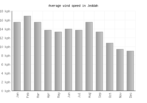 Jeddah average winspeed by month (km/h)