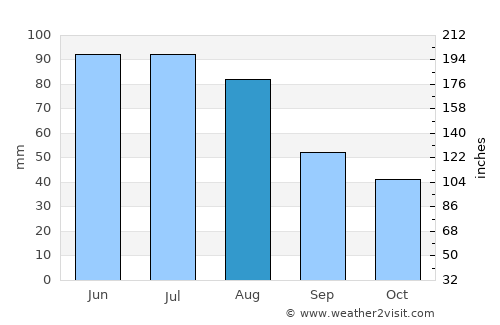 Jędrzejów average rain in August