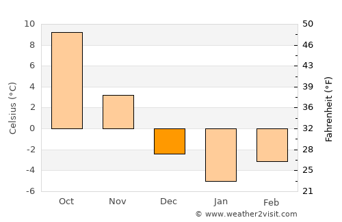 Jędrzejów average temperature in December