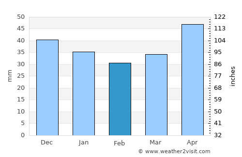 Jędrzejów average rain in February