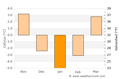 Jędrzejów average temperature in January