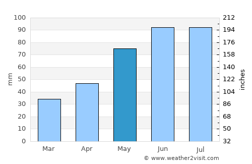 Jędrzejów average rain in May