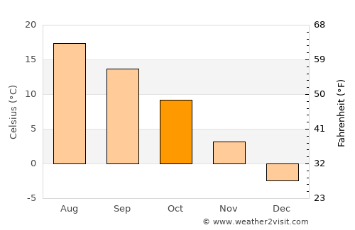 Jędrzejów average temperature in October