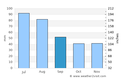 Jędrzejów average rain in September