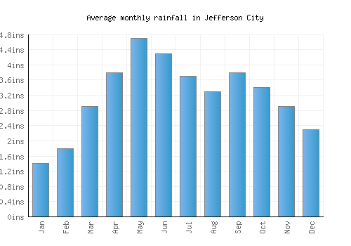 Jefferson City monthly rainfall chart (inches)