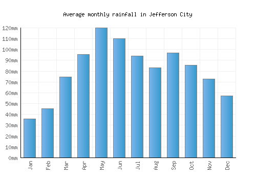 Jefferson City monthly rainfall chart (mm)