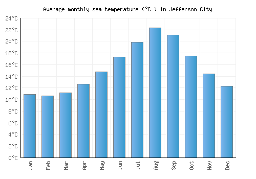 Jefferson City average sea temperature chart (Celsius)