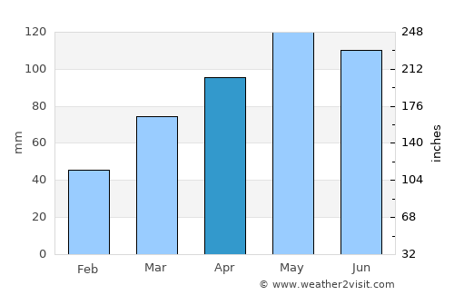 Jefferson City average rain in April