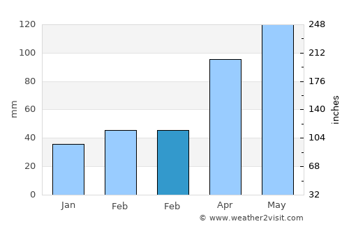 Jefferson City average rain in February