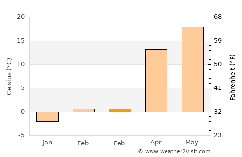 Jefferson City average temperature in February