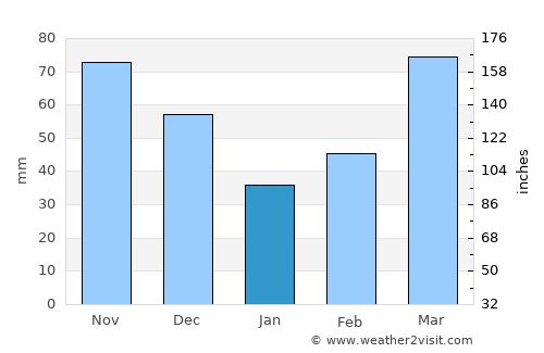 Jefferson City average rain in January